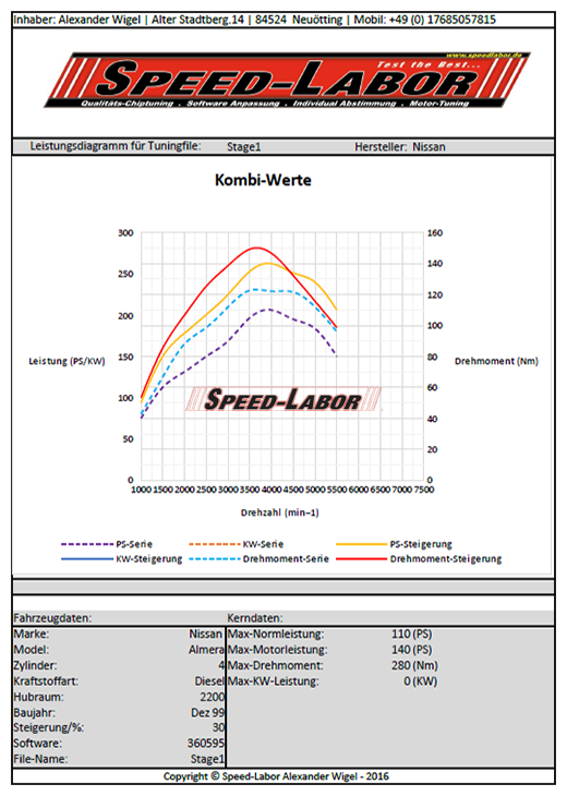Nissan Leistungsdiagramm von uns
